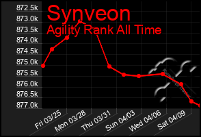 Total Graph of Synveon