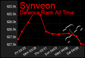 Total Graph of Synveon