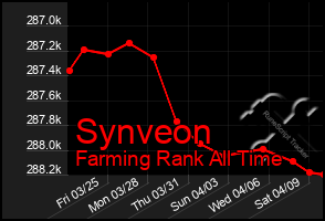 Total Graph of Synveon