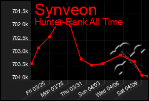 Total Graph of Synveon