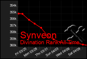 Total Graph of Synveon