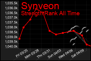 Total Graph of Synveon