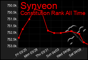 Total Graph of Synveon