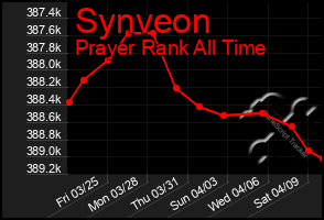 Total Graph of Synveon