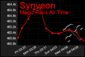 Total Graph of Synveon