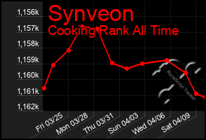 Total Graph of Synveon