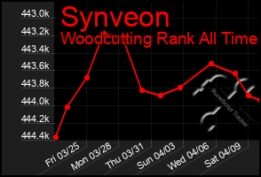 Total Graph of Synveon