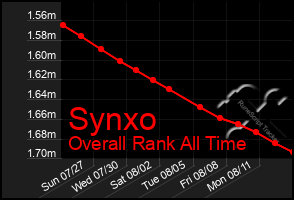 Total Graph of Synxo