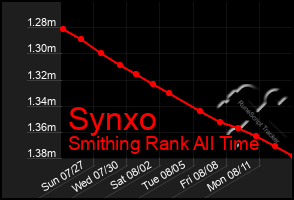 Total Graph of Synxo