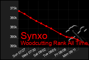 Total Graph of Synxo