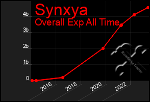 Total Graph of Synxya