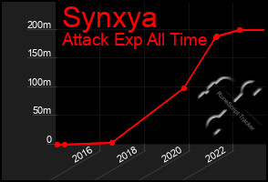 Total Graph of Synxya