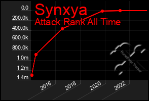 Total Graph of Synxya