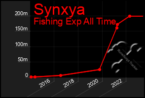 Total Graph of Synxya