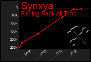 Total Graph of Synxya