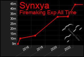 Total Graph of Synxya