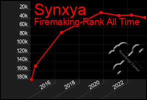 Total Graph of Synxya