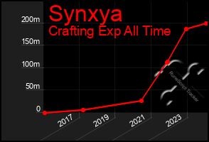 Total Graph of Synxya