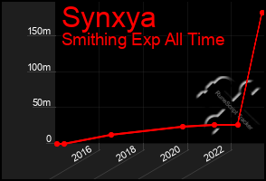 Total Graph of Synxya