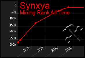 Total Graph of Synxya