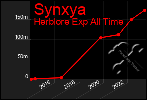 Total Graph of Synxya