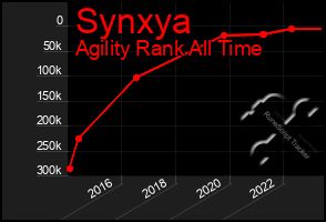 Total Graph of Synxya