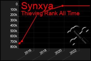 Total Graph of Synxya