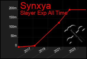 Total Graph of Synxya