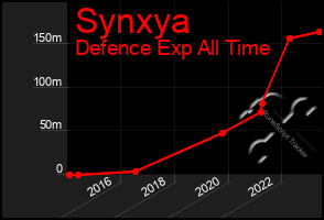 Total Graph of Synxya