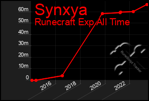 Total Graph of Synxya