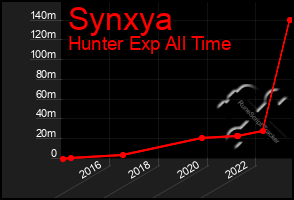 Total Graph of Synxya