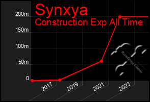 Total Graph of Synxya