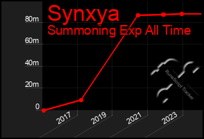 Total Graph of Synxya