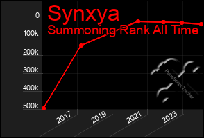 Total Graph of Synxya