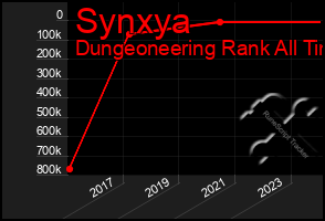 Total Graph of Synxya