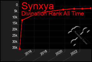 Total Graph of Synxya