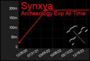 Total Graph of Synxya