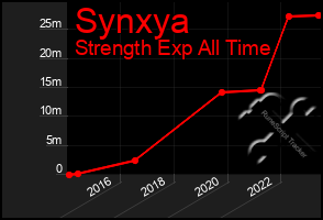 Total Graph of Synxya