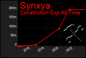 Total Graph of Synxya