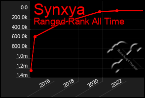 Total Graph of Synxya