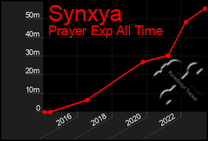 Total Graph of Synxya