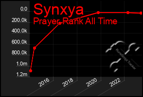 Total Graph of Synxya