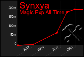 Total Graph of Synxya