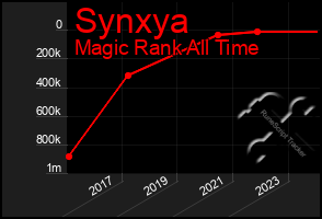 Total Graph of Synxya