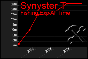 Total Graph of Synyster T