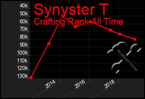 Total Graph of Synyster T
