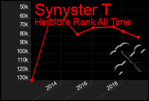 Total Graph of Synyster T