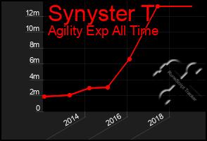 Total Graph of Synyster T