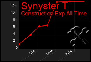 Total Graph of Synyster T