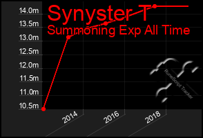 Total Graph of Synyster T